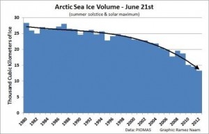 Arctic Sea Ice Volume on June 21st throughout the years