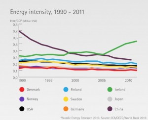 China's energy intensity has decreased since 1990
