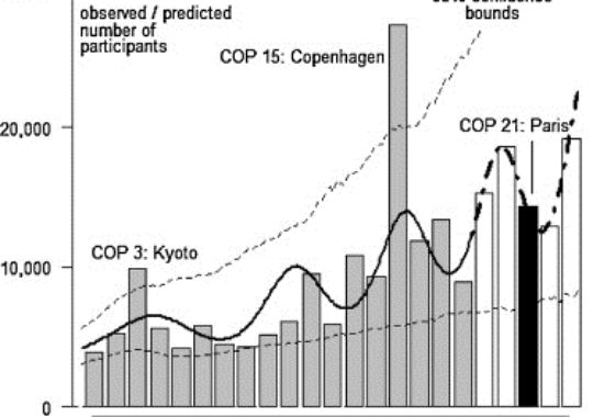 A chart modeling past and projected climate meeting participation (Photo: Till Neeff, Elsevier, ES & P)