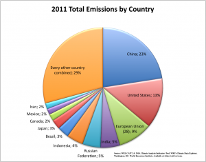 2011 Emission by country