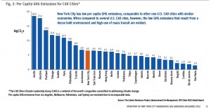 GHG Emissions for C40 Cities
