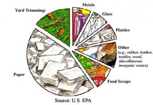 from U.S. EPA and http://www.wec.ufl.edu/extension/gc/harmony/waste.htm