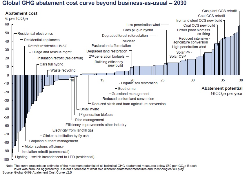 McKinsey Abatement Cost Curve