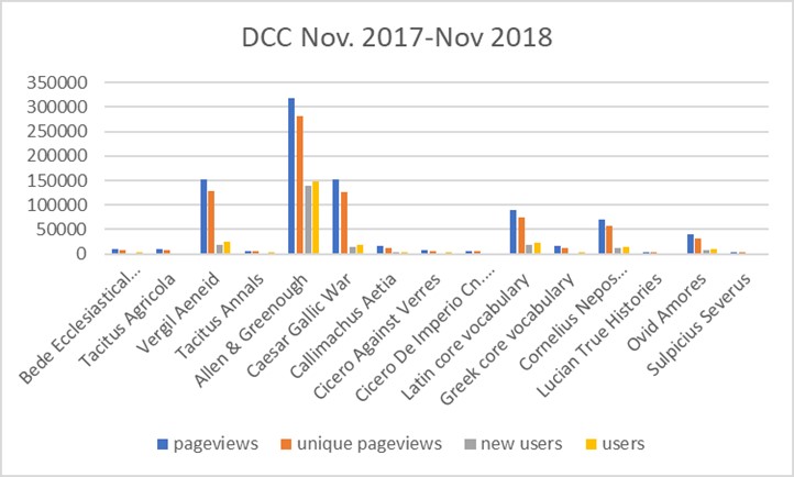 DCC analytics by content type, December 2017 to November 2018