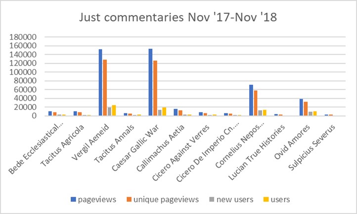 DCC analytics, Nov. 2017 to Nov. 2018 just commentaries, not reference works