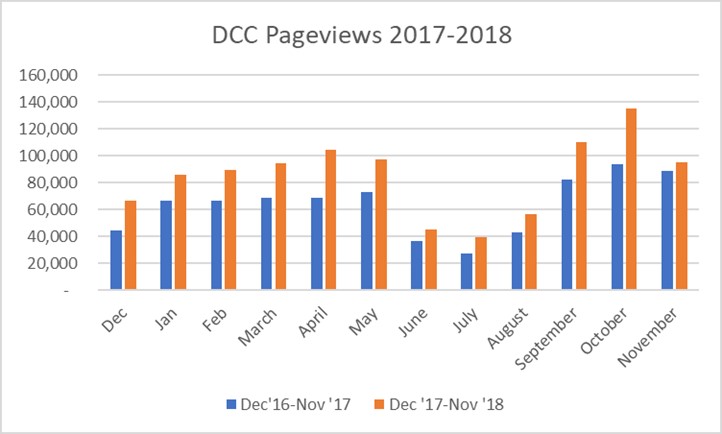 DCC total monthly page views, 2017-2018