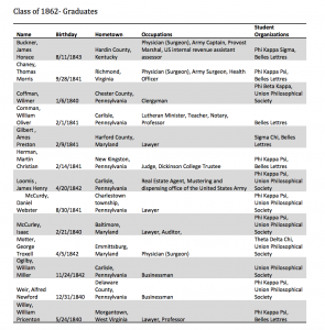 A breakdown of the graduating members of Dickinson College class of 1862.