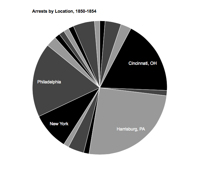 Location pie chart