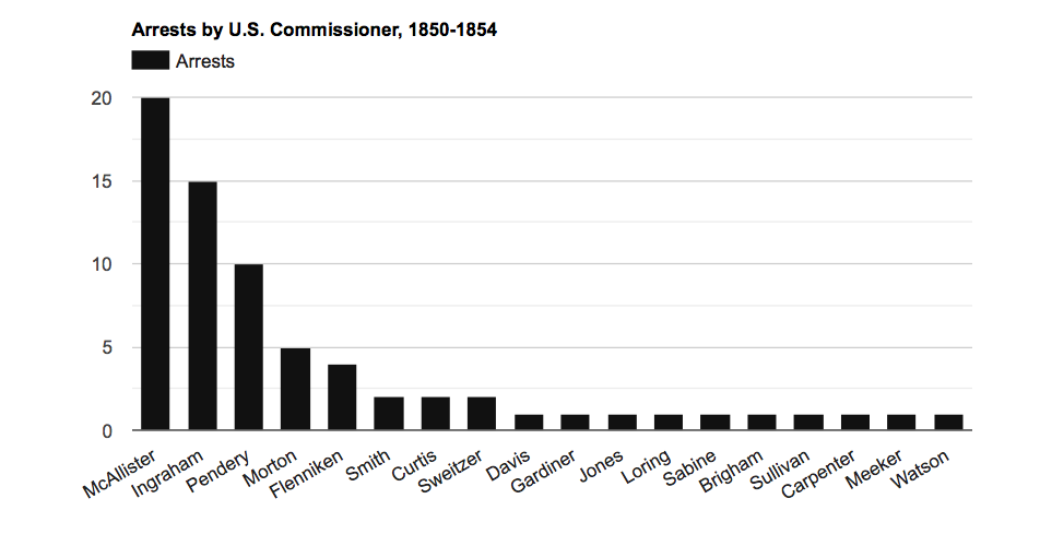 Caseload bar chart