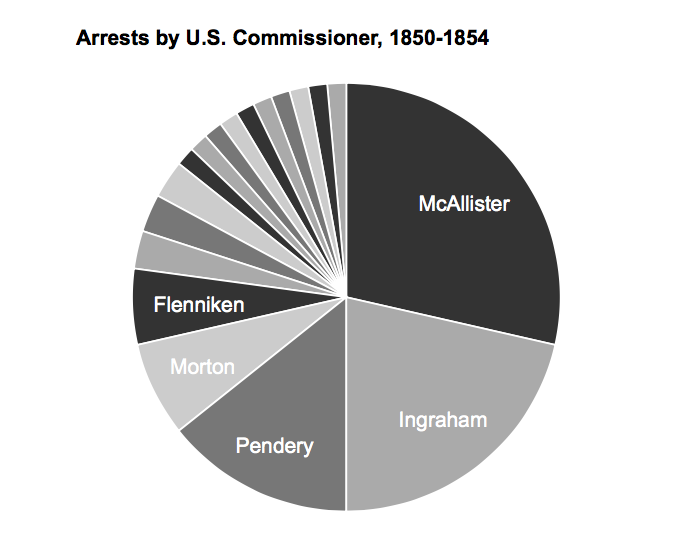 Commissioners chart