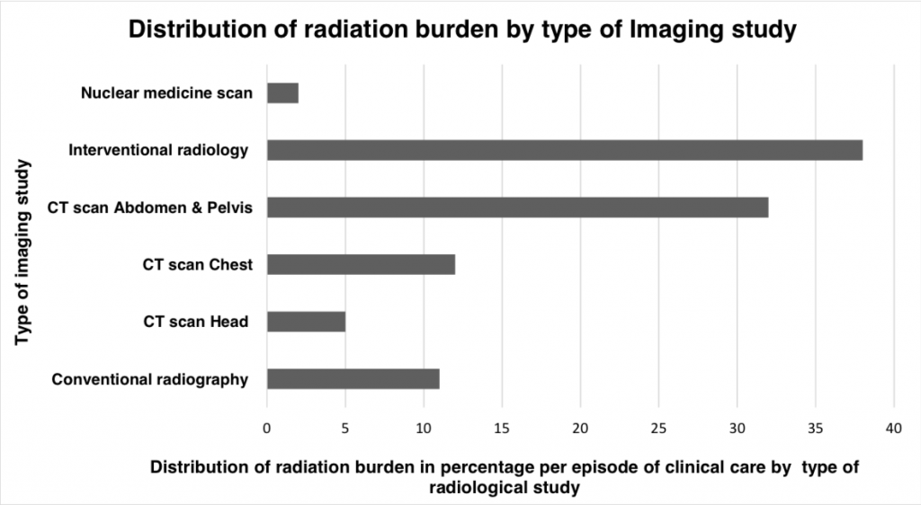 radiation burden data distribution