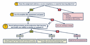Diagram of decision tree 