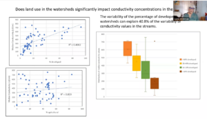 Screenshot shows the graphs that help exemplify the trend between conductivity and land use 