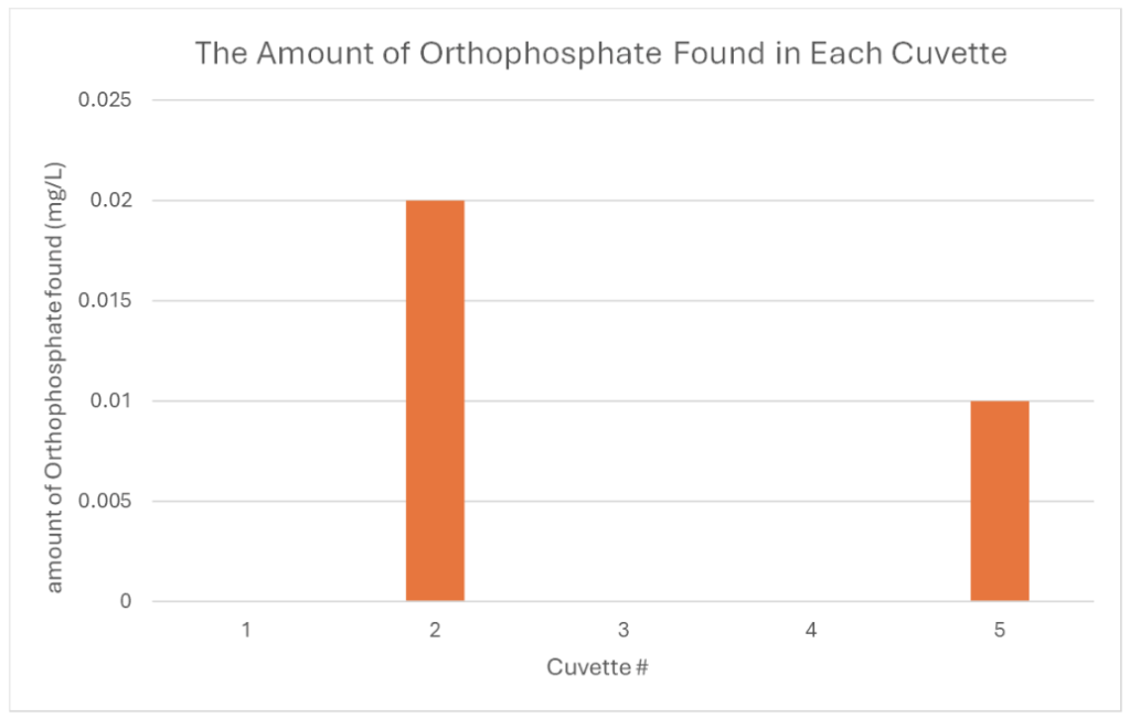 A graph titles "The Amount of Orthophosphate Found in Each Cuvette". The graph shows that Cuvette #2 has 0.02mg/L and Cuvette #5 has 0.01mg/L.