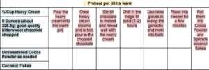 Time and Activity Chart for Chocolate Truffles 