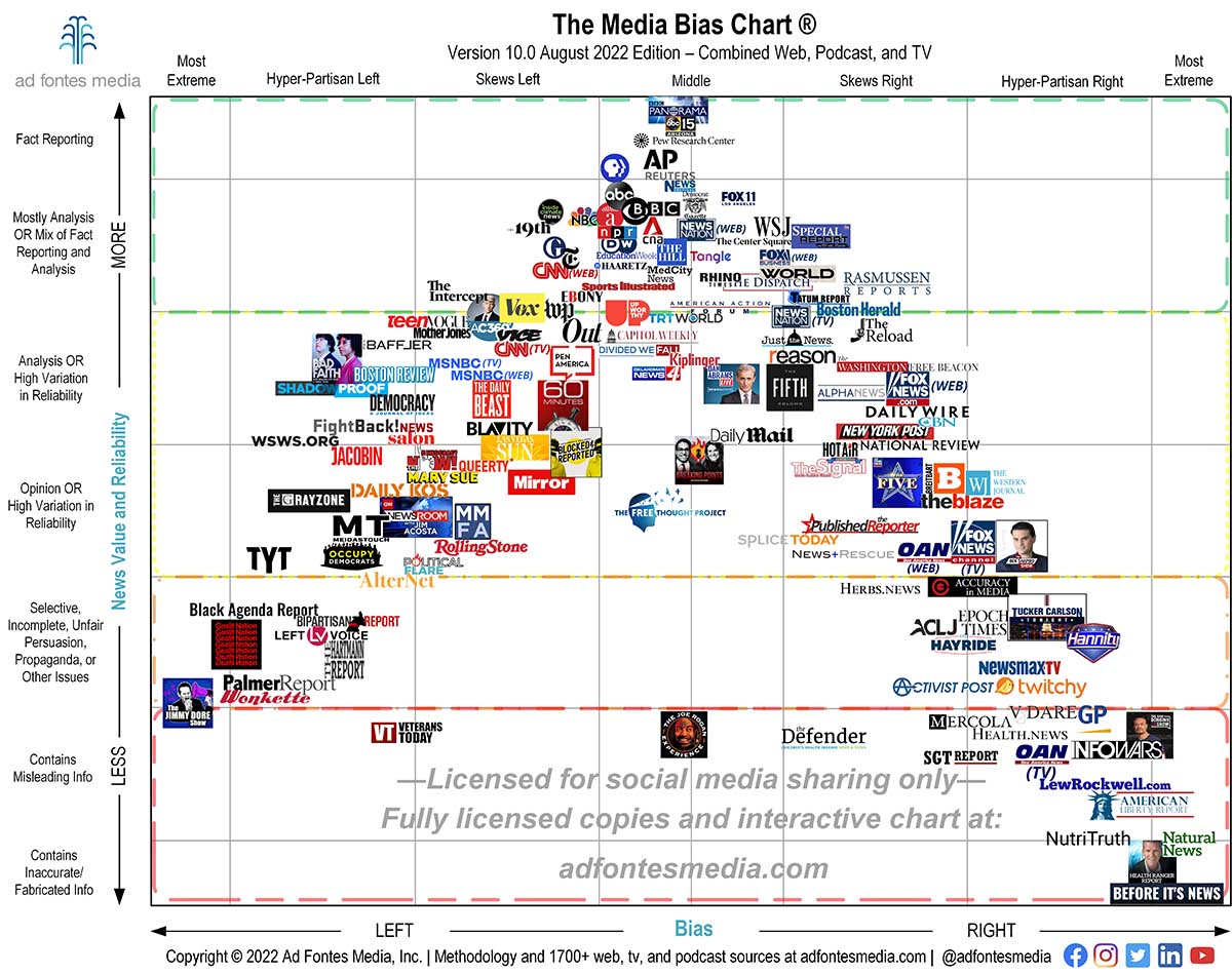 Media Bias Chart