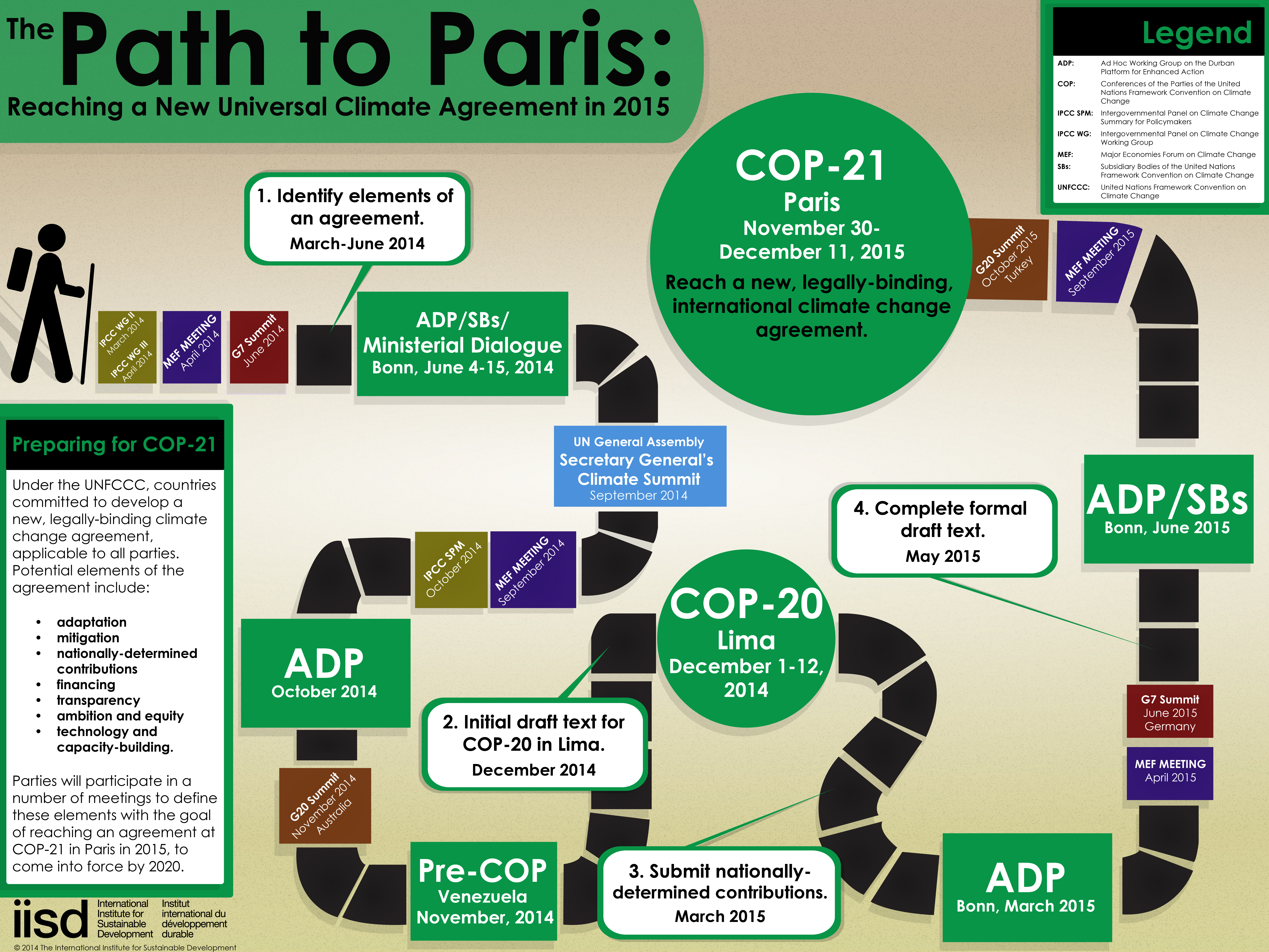Infographic Path to Paris COP IISD Final