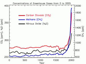 Graph 1- Atmospheric Concentrations of GHG