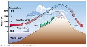 Monsoonal rainfall occurs when clouds are too heavy to rise over mountain ranges.  They may hang over and area for weeks before they have dumped enough water to blow over the mountains.