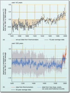Graph 2- Temperature Changes Over the Past Millennium