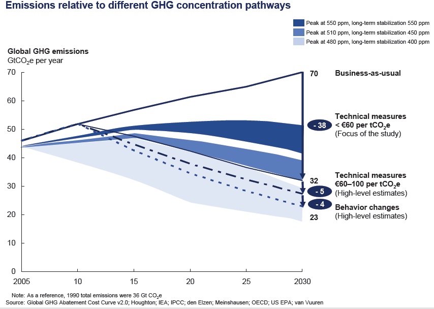 GHG Pathways