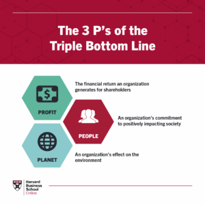 People, Planet, Profit; HBS Online (2020)