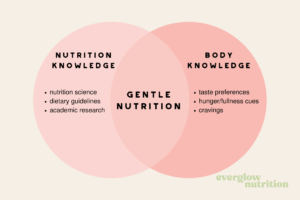 Source: Rachel Helfferich, Everglow Nutrition, "5 Examples of Gentle Nutrition in Real Life", 2022.