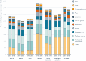 Source: Dr Marco Springmann (Lead author), Dr Dariush Mozaffarian, Dr Cynthia Rosenzweig, Dr Renata Micha. "Food intake by food group, year and region (grams per person per day), 2010 and 2018". Global Nutrition Report. (2021). https://globalnutritionreport.org/e67d6e#2039f4ec