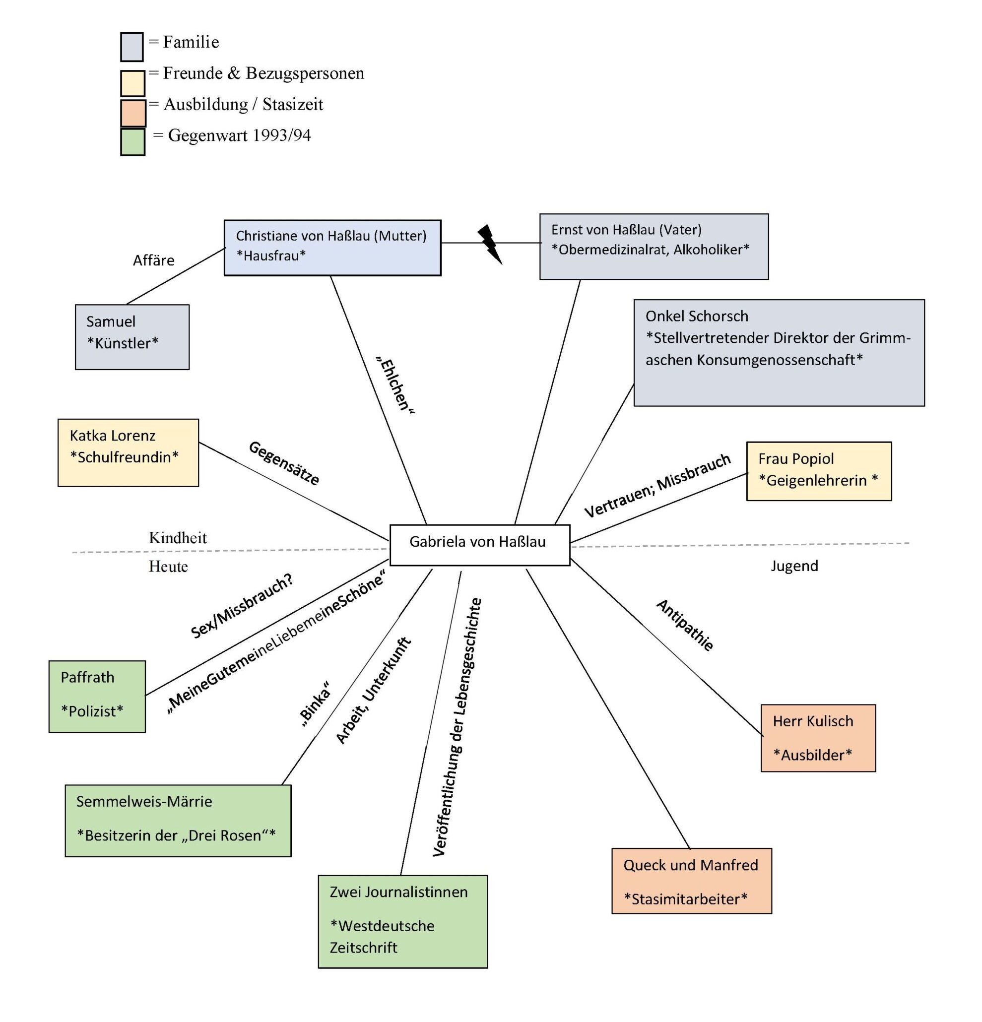 Visual of Network of charcters in Tanz am Kanal