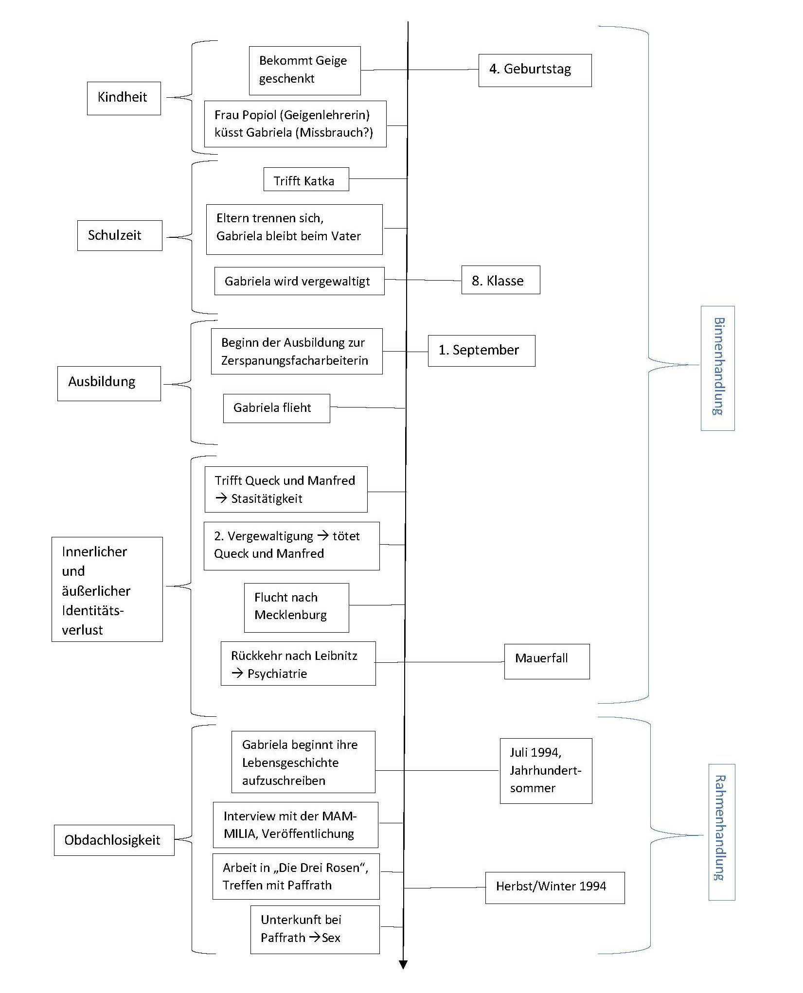 Timeline of Events in Tanz am Kanal